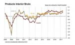 El PIB español, a distancias de la eurozona y por encima de las expectativas