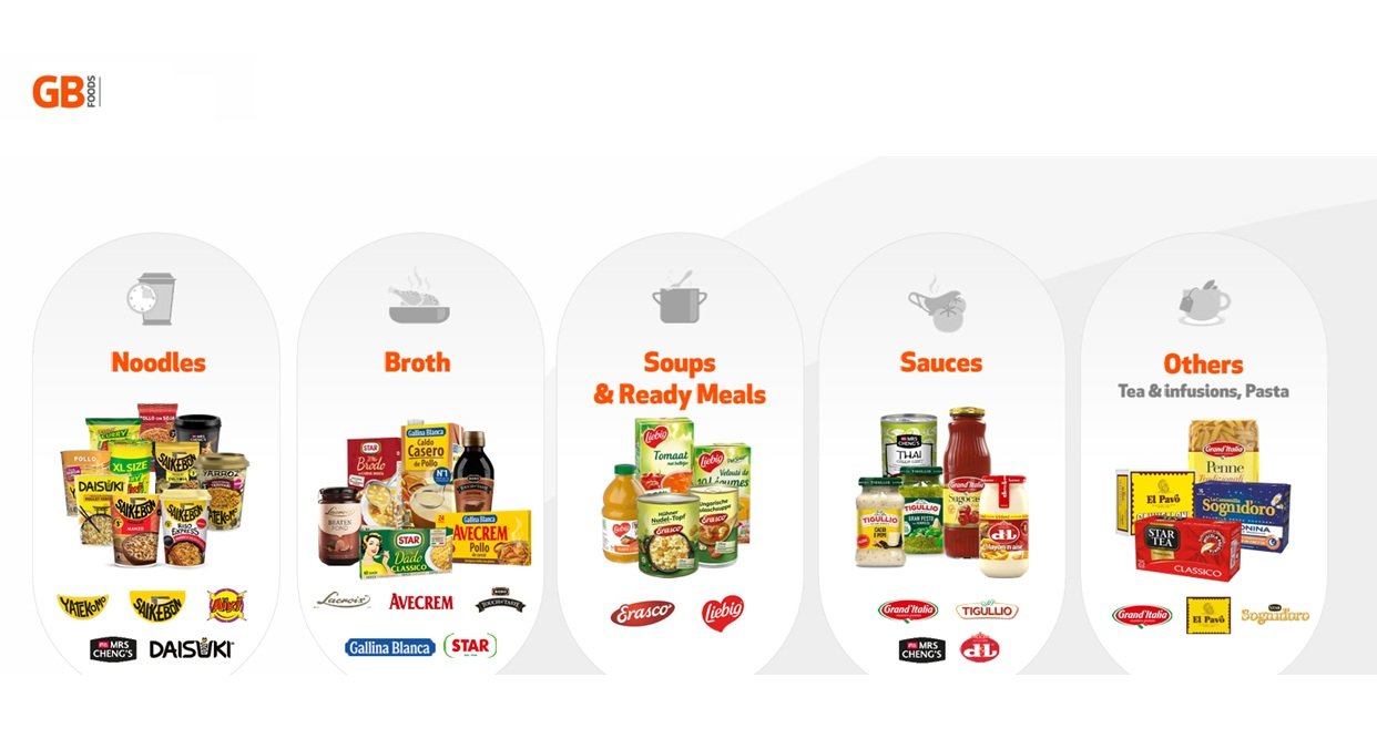 GB Foods -la dueña de marcas alimentarias tan conocidas como Gallina Blanca, Yatekomo, Avecrem, etc.- no tuvo un buen 2024: menos ingresos y beneficio, pese al mayor margen GB Foods -la dueña de marcas alimentarias tan conocidas como Gallina Blanca, Yatekomo, Avecrem, etc.- no tuvo un buen 2024: menos ingresos y beneficio, pese al mayor margen