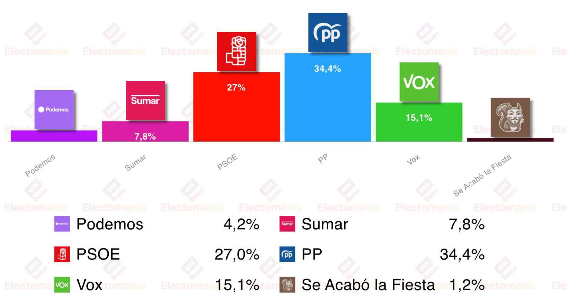 ¿Y si se produjera un triple empate? Lo más probable es que el PP pactaría con el Psoe, antes que con Vox