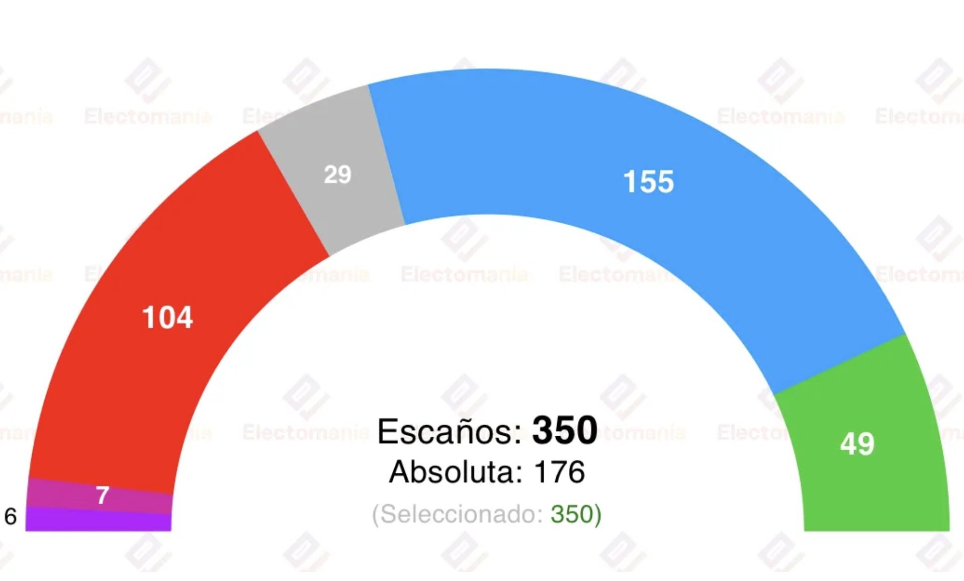 La encuesta de NC Reporto para La Razón, y recogida por Electomanía, muestra que el bloque PP y Vox suman ya más de 200 diputados La encuesta de NC Reporto para La Razón, y recogida por Electomanía, muestra que el bloque PP y Vox suman ya más de 200 diputados