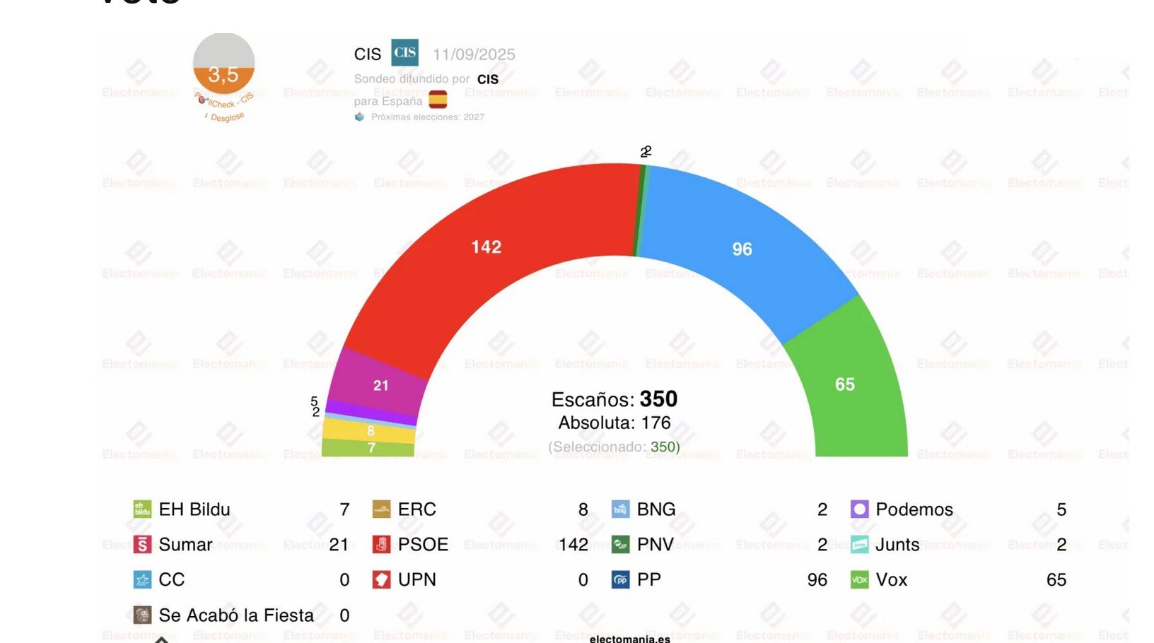 Proyecciones en escaños de este último CIS que ha elaborado Electomanía