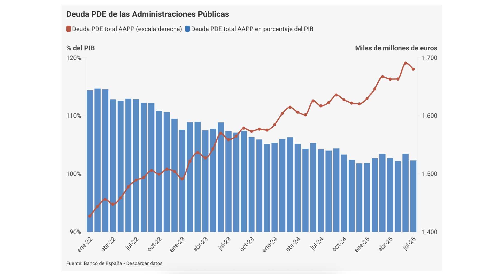 La deuda pública sigue aumentando y eso no es bueno, porque las deudas hay que pagarlas