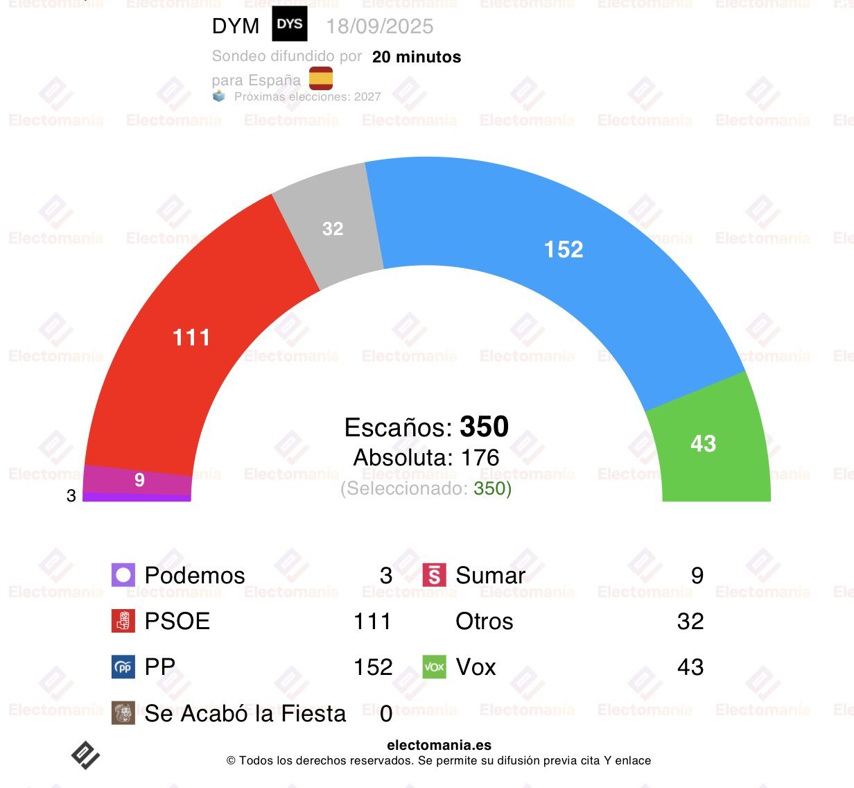 Hoy una nueva encuesta sale al rescate de los de Feijóo y los mantiene en 150-154 escaños y el 35,2%, según el sondeo elaborado por DYM para 20minutos, recogida por Electomanía: "el PP sigue fuerte" Hoy una nueva encuesta sale al rescate de los de Feijóo y los mantiene en 150-154 escaños y el 35,2%, según el sondeo elaborado por DYM para 20minutos, recogida por Electomanía: "el PP sigue fuerte"