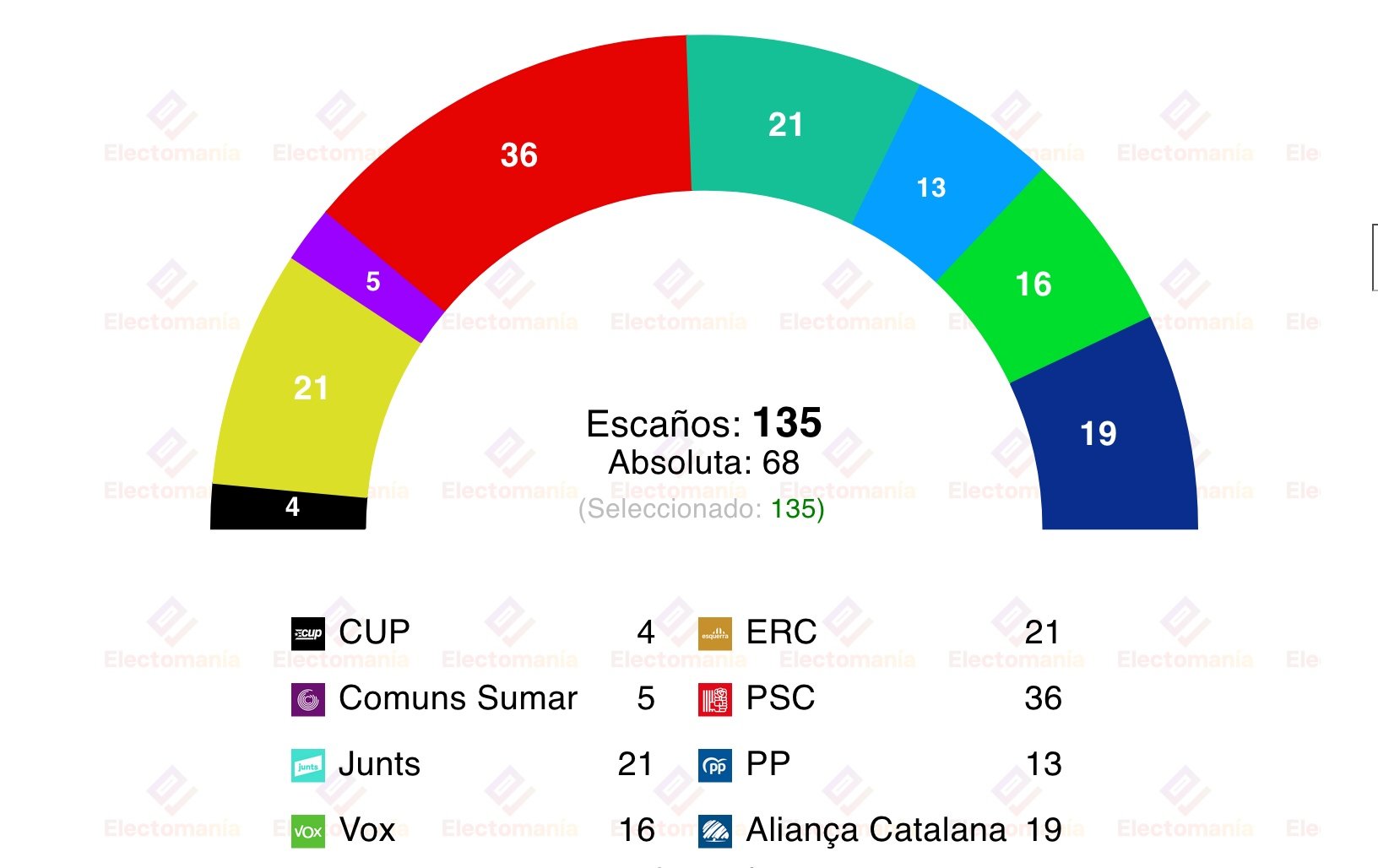 Encuesta sobre Cataluña, realizada por Ipsos y recogida por Electomanía Encuesta sobre Cataluña, realizada por Ipsos y recogida por Electomanía