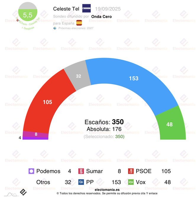 El sondeo elaborado por Celeste Tel para Onda Cero, recogido por Electomanía le da al gallego el 34,9% y 153 asientos en el Congreso