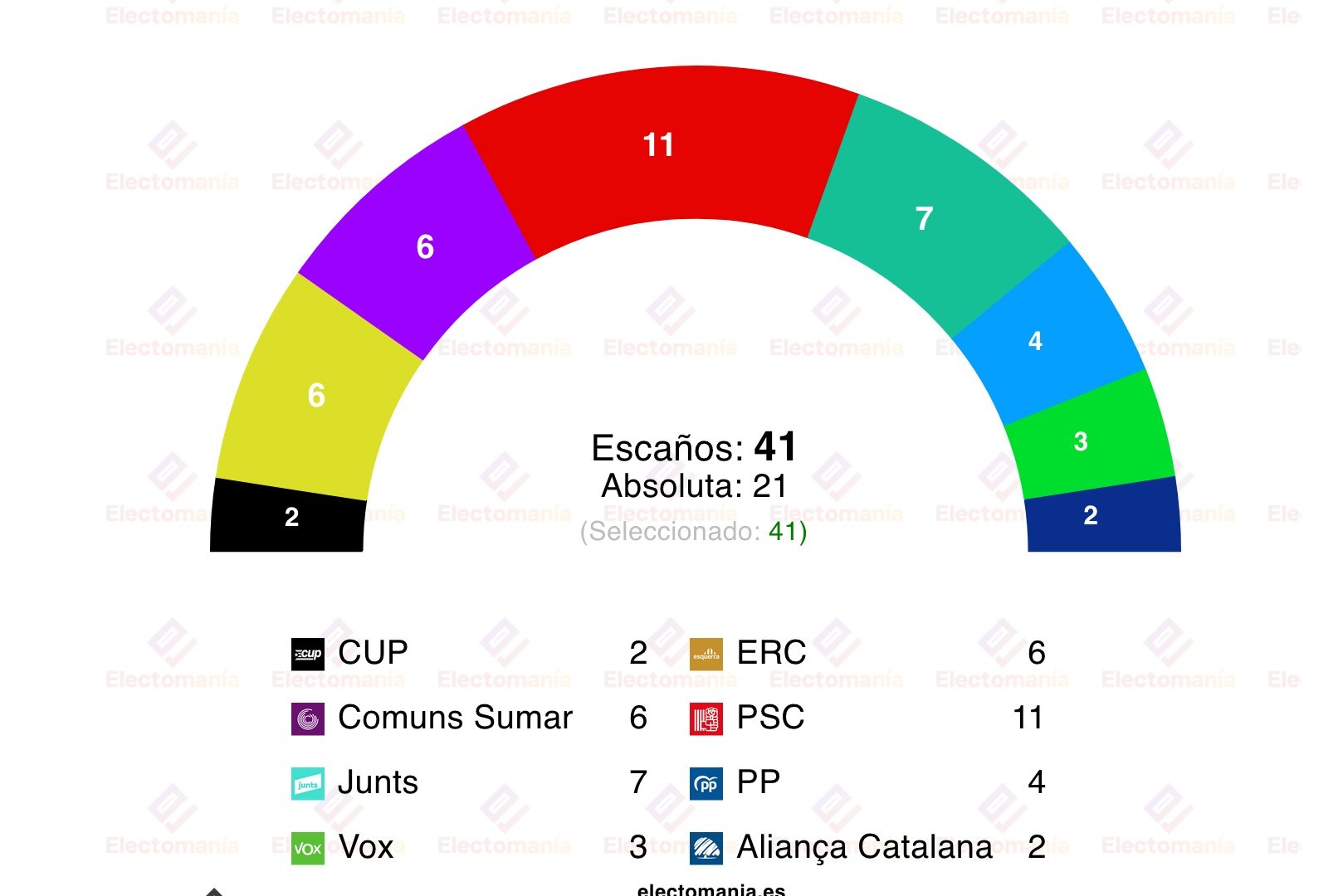 Hoy El Periódico publica una encuesta de Gesop, recogida por Electomanía