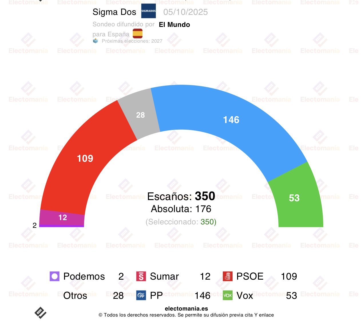 El sondeo de Sigma Dos para El Mundo, recogido por Electomanía: "Vox arrebata 1 millón de votos al PP", con los populares con el 33,8%, lo que les supondría 146 escaños, El sondeo de Sigma Dos para El Mundo, recogido por Electomanía: "Vox arrebata 1 millón de votos al PP", con los populares con el 33,8%, lo que les supondría 146 escaños,