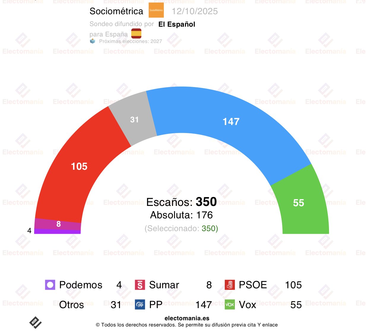 El sondeo elaborado por Sociométrica para El Español, recogido por Electomanía le da Feijóo el 34% y 147 asientos en el Congreso