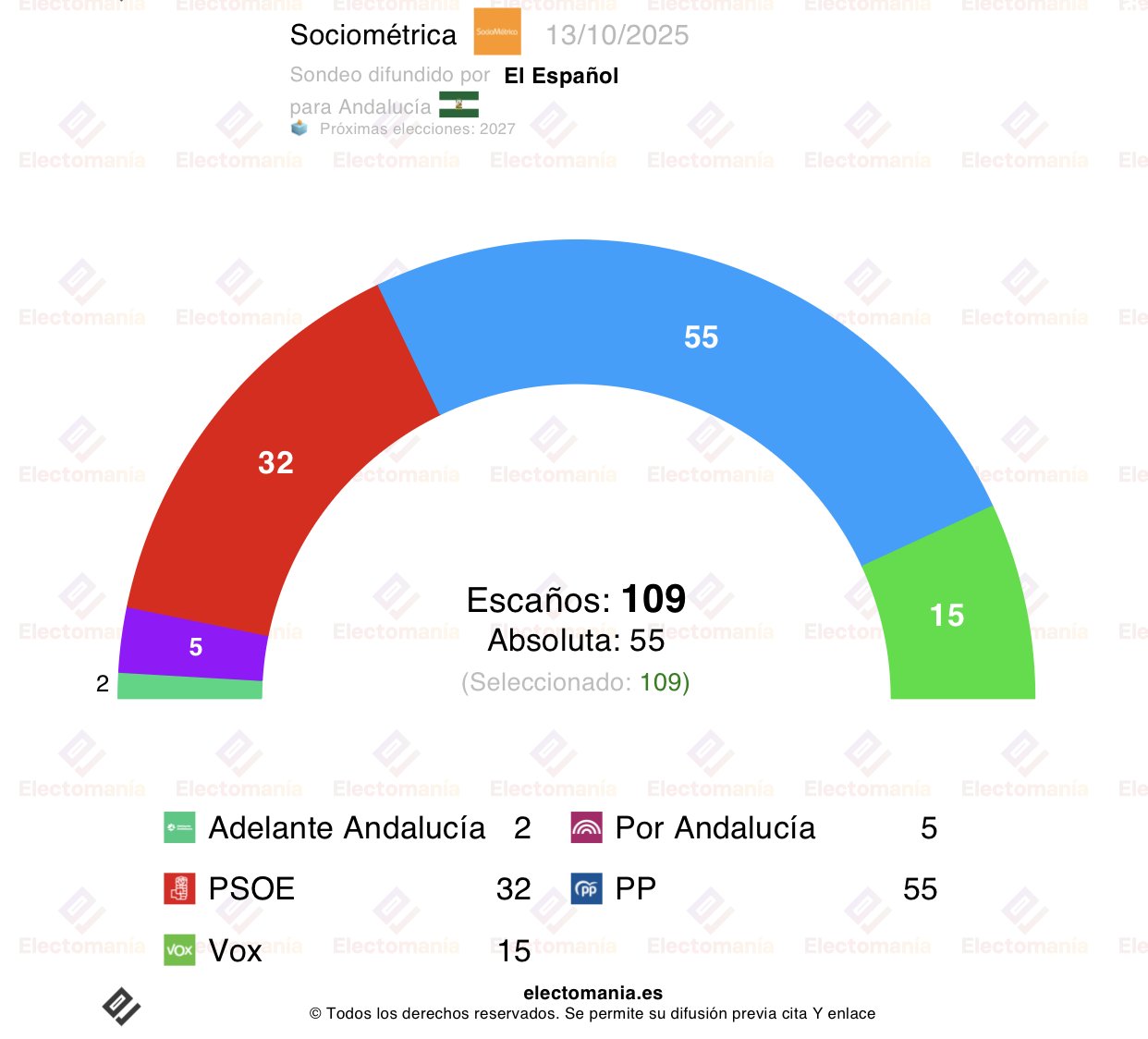 En Andalucía, el sondeo de Sociométrica para El Español, recogido por Electomanía, apunta a la pérdida de votos del PP En Andalucía, el sondeo de Sociométrica para El Español, recogido por Electomanía, apunta a la pérdida de votos del PP