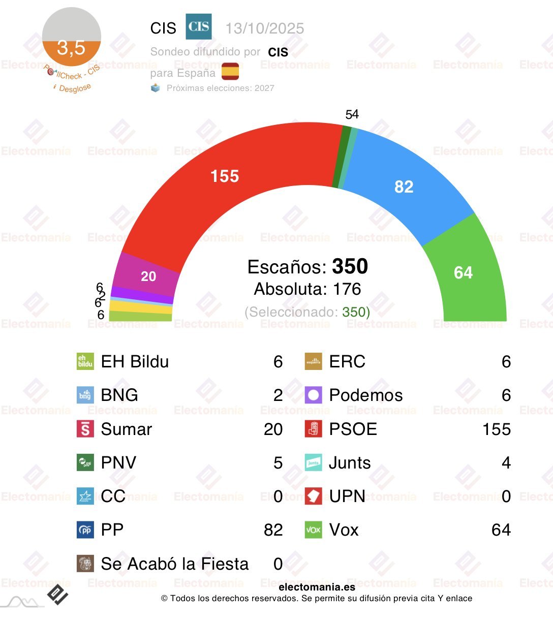 Electomanía ha traducido estos porcentajes en votos del CIS Electomanía ha traducido estos porcentajes en votos del CIS