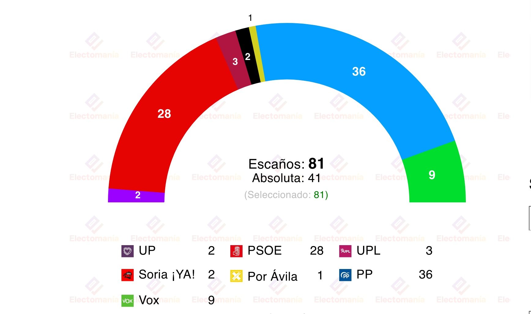 La Razón publica hoy una encuesta electoral de NC Report sobre Castilla y León, que recoge Electomanía