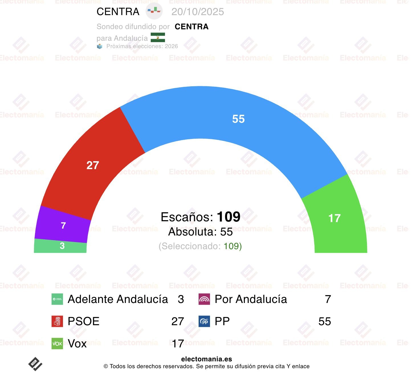 CENTRA, el CIS andaluz, publica su sondeo mensual, lo recoge Electomanía: "el PP alcanza la absoluta mientras Montero empeoraría los datos del PSOE" CENTRA, el CIS andaluz, publica su sondeo mensual, lo recoge Electomanía: "el PP alcanza la absoluta mientras Montero empeoraría los datos del PSOE"