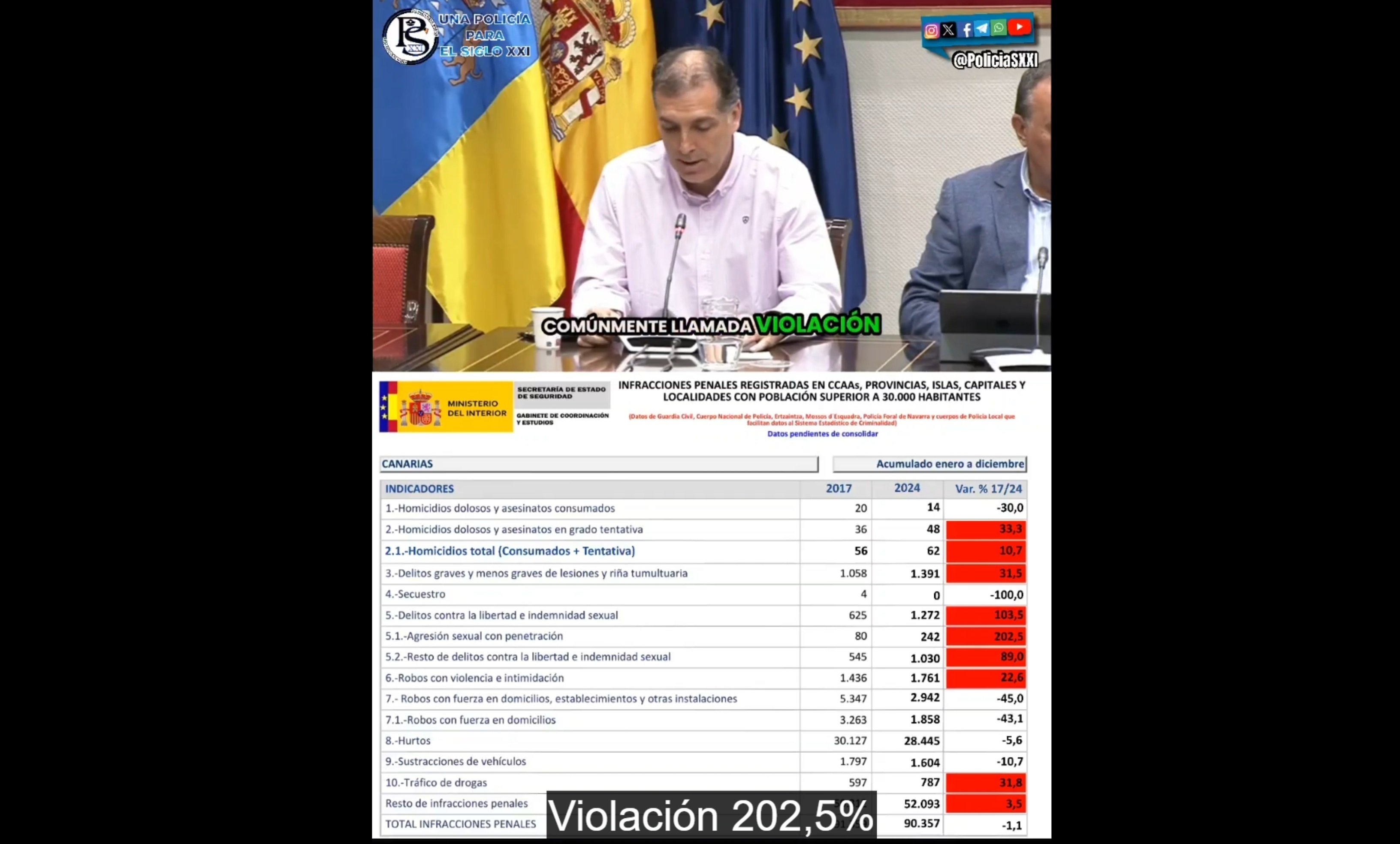De 2017 a 2024, las violaciones se han incrementado en un 202%, el tráfico de drogas +31% y los robos con violencia +22%