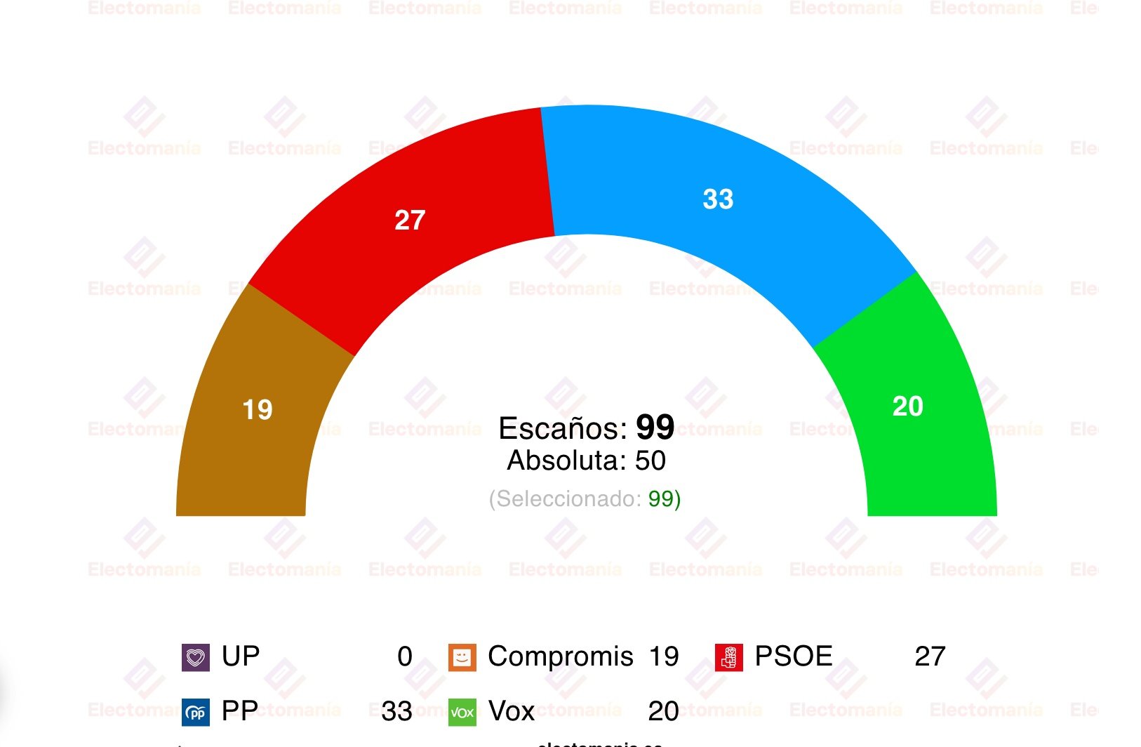 ABC publica hoy una encuesta de GAD3, recogida por Electomanía, sobre intención de voto en la Comunidad valenciana