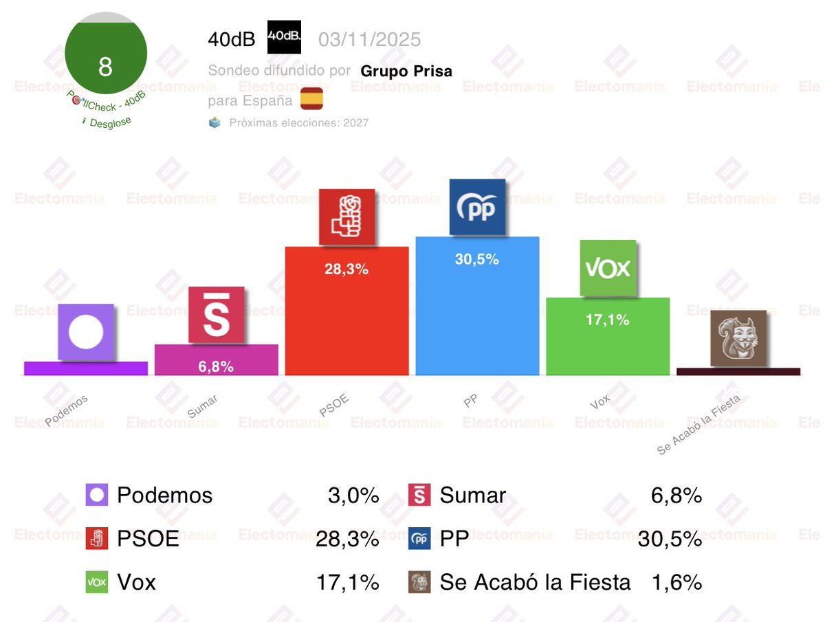 Sondeo de 40 dB para Grupo PRISA para Generales, recogido por Electomanía