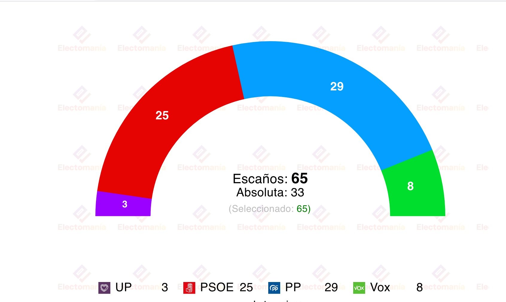 El Mundo publica una encuesta de Sigma Dos, recogida por Electomanía, sobre Extremadura