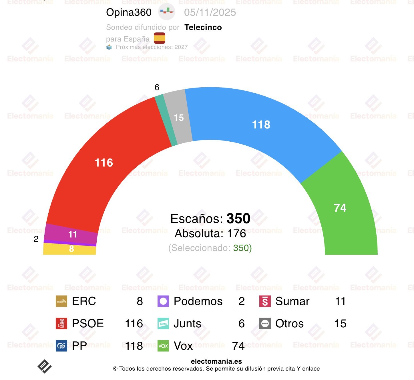 Nuevo sondeo de Opina360, recogido por Electomanía: "Iván Redondo pronostica un empate entre PP y PSOE" Nuevo sondeo de Opina360, recogido por Electomanía: "Iván Redondo pronostica un empate entre PP y PSOE"