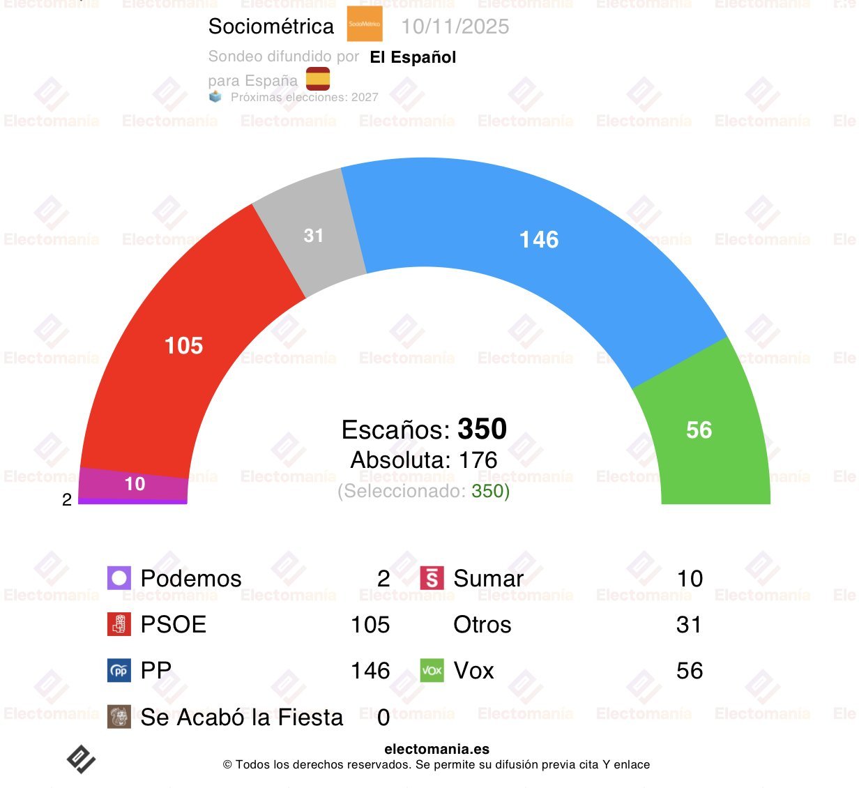 El sondeo elaborado por Sociométrica para El Español, recogido por Electomanía le da a Feijóo el 33,7% y 146 asientos en el Congreso