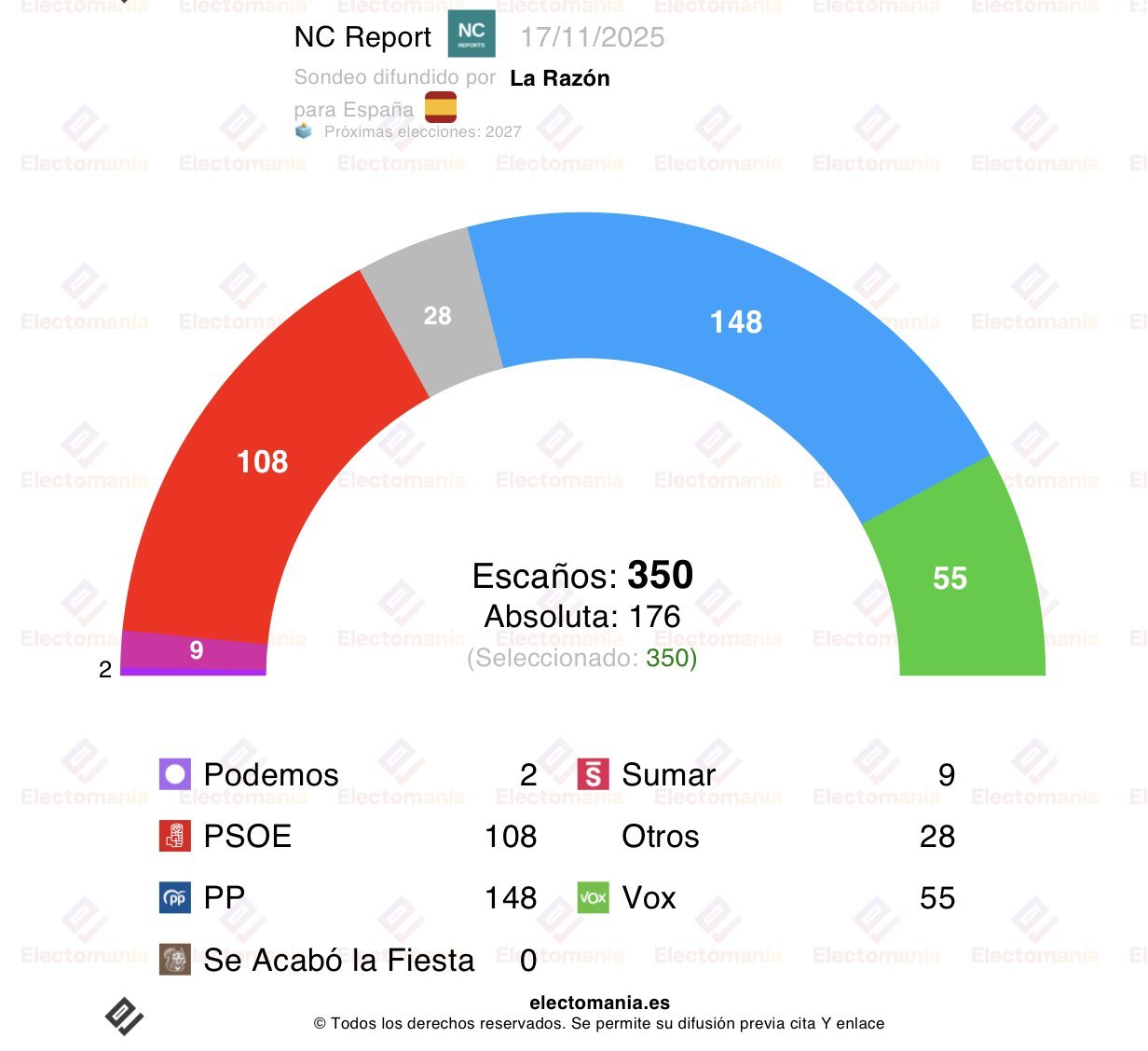El sondeo elaborado por NC Report para La Razón, recogido por Electomanía le da Feijóo el 33,8% y 148 asientos en el Congreso El sondeo elaborado por NC Report para La Razón, recogido por Electomanía le da Feijóo el 33,8% y 148 asientos en el Congreso
