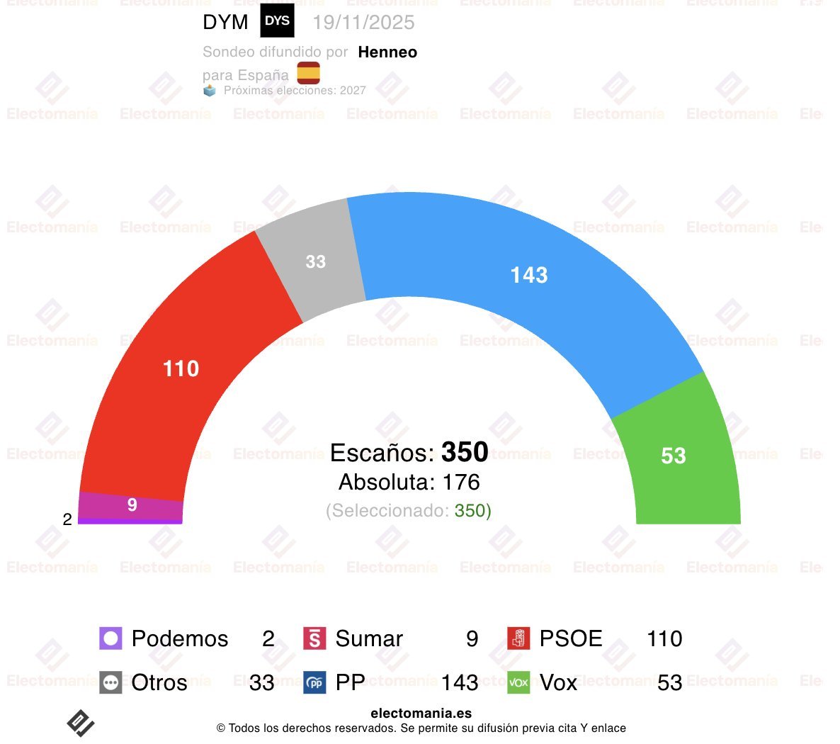 Así se desprende del sondeo realizado por DYM para Grupo Henneo que recoge Electomanía Así se desprende del sondeo realizado por DYM para Grupo Henneo que recoge Electomanía