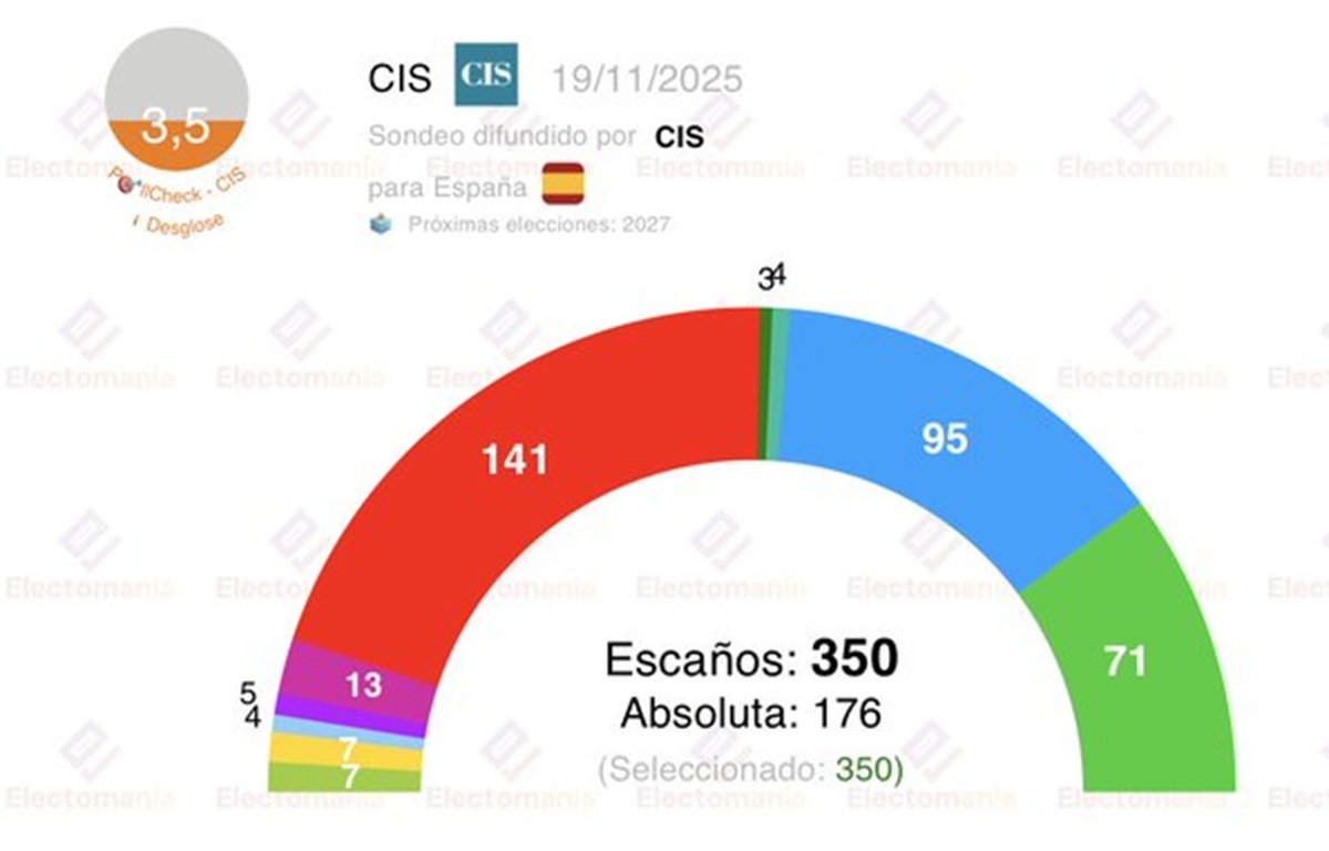 Electomanía ha traducido los porcentajes del CIS en votos