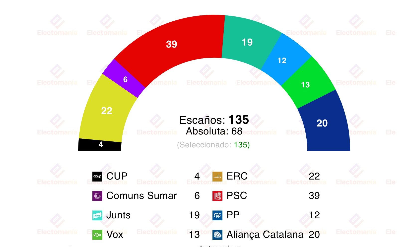 El sondeo del Centro de Estudios de Opinión de la Generalitat (el CIS catalán) ha sido recogido por Electomanía El sondeo del Centro de Estudios de Opinión de la Generalitat (el CIS catalán) ha sido recogido por Electomanía