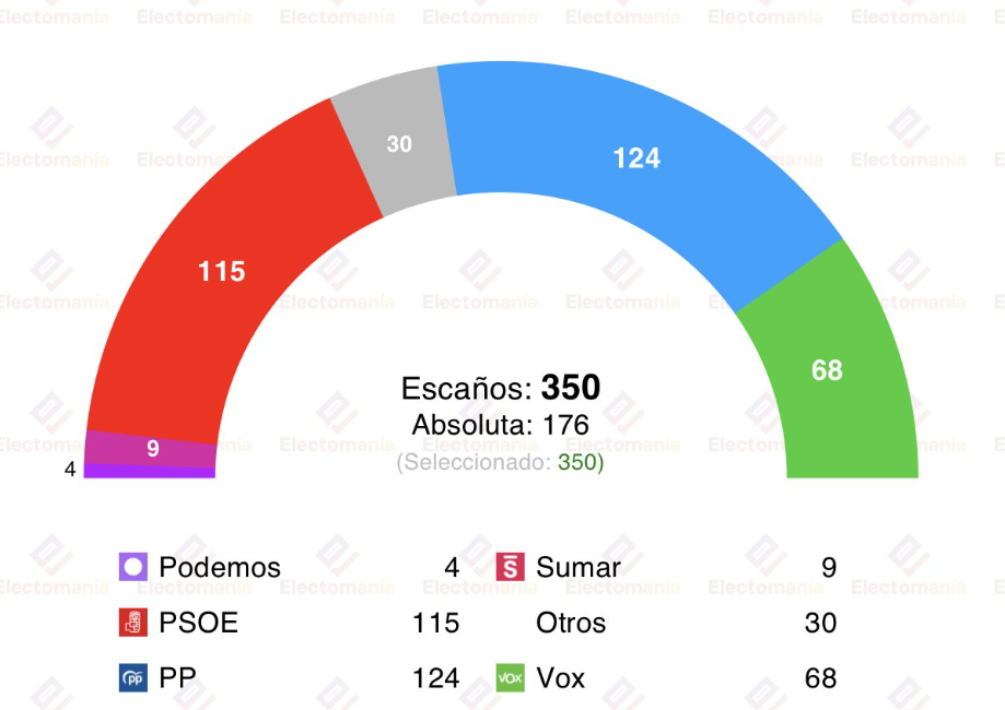 El nuevo sondeo de Target Point para el Debate, que recoge Electomanía, dibuja el mismo escenario que lleva mostrando la demoscopia: el PSOE pasaría de los 121 escaños que tiene a una horquilla de 114-116 