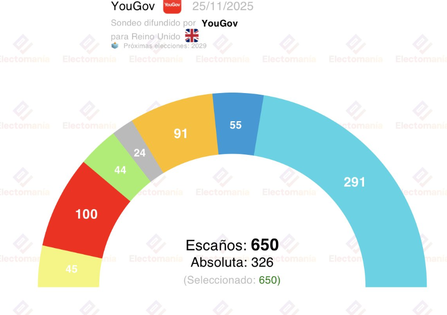 Con 412 votos, el Partido Laborista conseguía hacerse con el poder en Reino Unido, pero según la última encuesta YouGov, que recoge Electomanía, el Parlamento quedaría de una manera muy distinta si mañana se celebraran elecciones