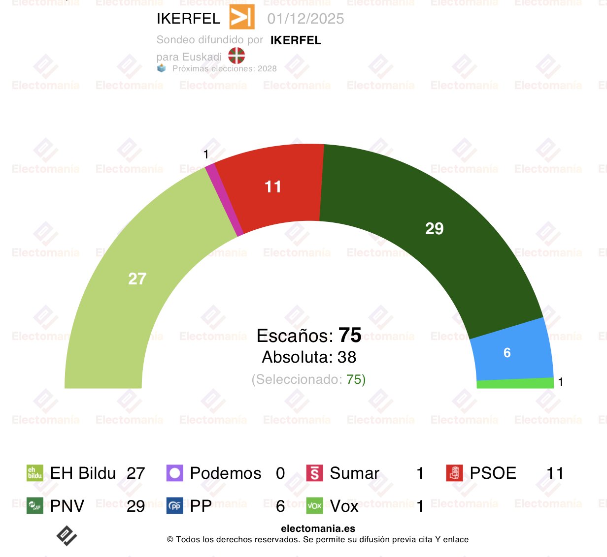 Empezamos la semana con Ikerfel, el CIS de País Vasco, publicando una encuesta, recogida por Electomanía, sobre las elecciones en el País Vasco que le da a EH Bildu un total de 27 escaños
