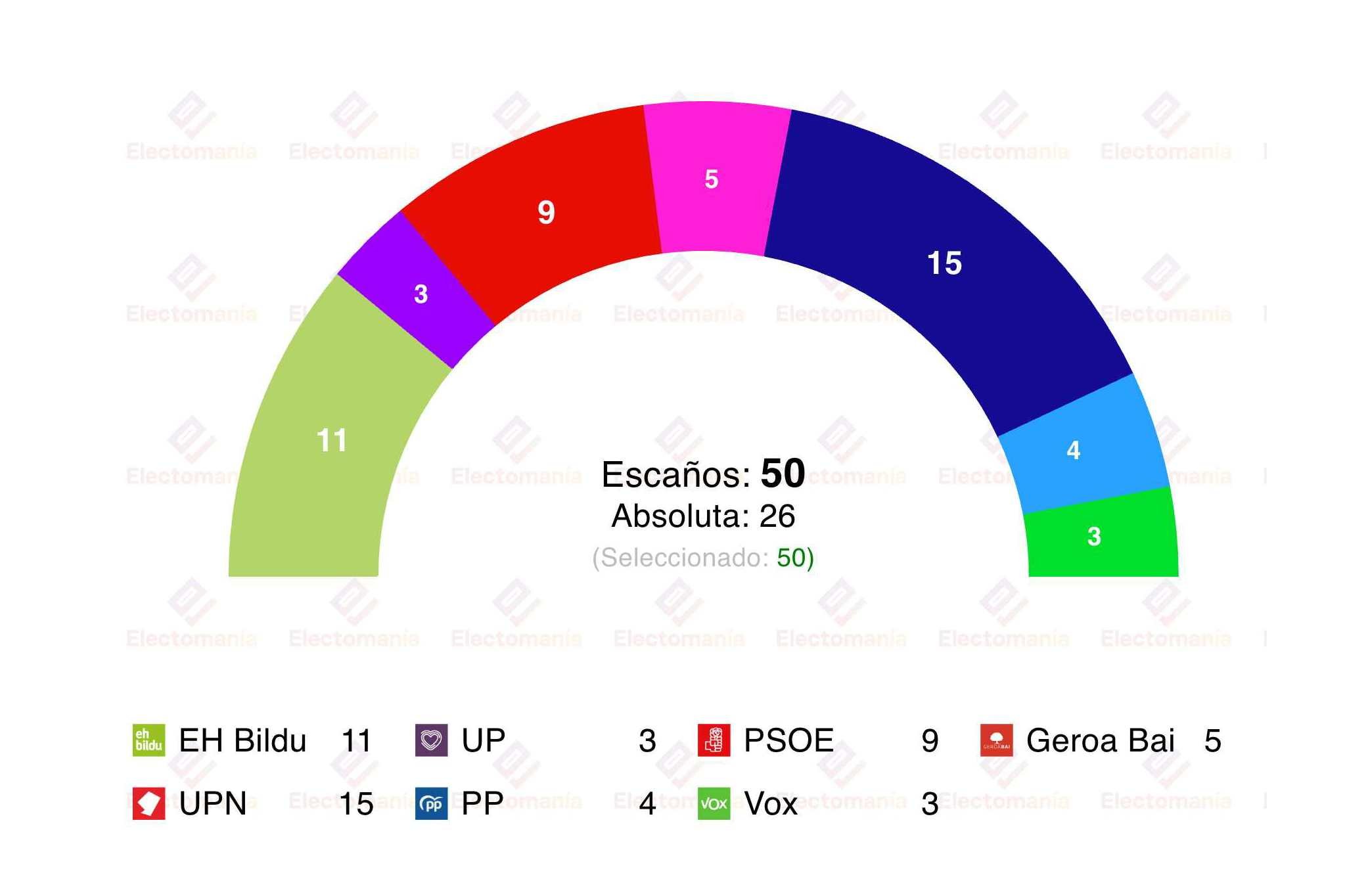 El caso Cerdán ha hundido al PSN de Chívite, que pierde 7 puntos en intención de voto