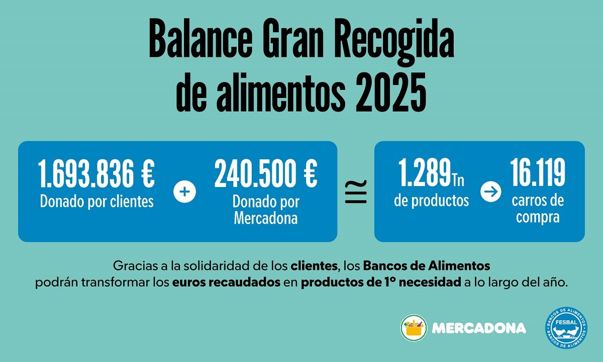 Recaudación a favor de los Bancos de Alimentos en los supermercados de la compañía que participaron en Gran Recogida, organizada por FESBAL del 07 al 16 de noviembre Recaudación a favor de los Bancos de Alimentos en los supermercados de la compañía que participaron en Gran Recogida, organizada por FESBAL del 07 al 16 de noviembre