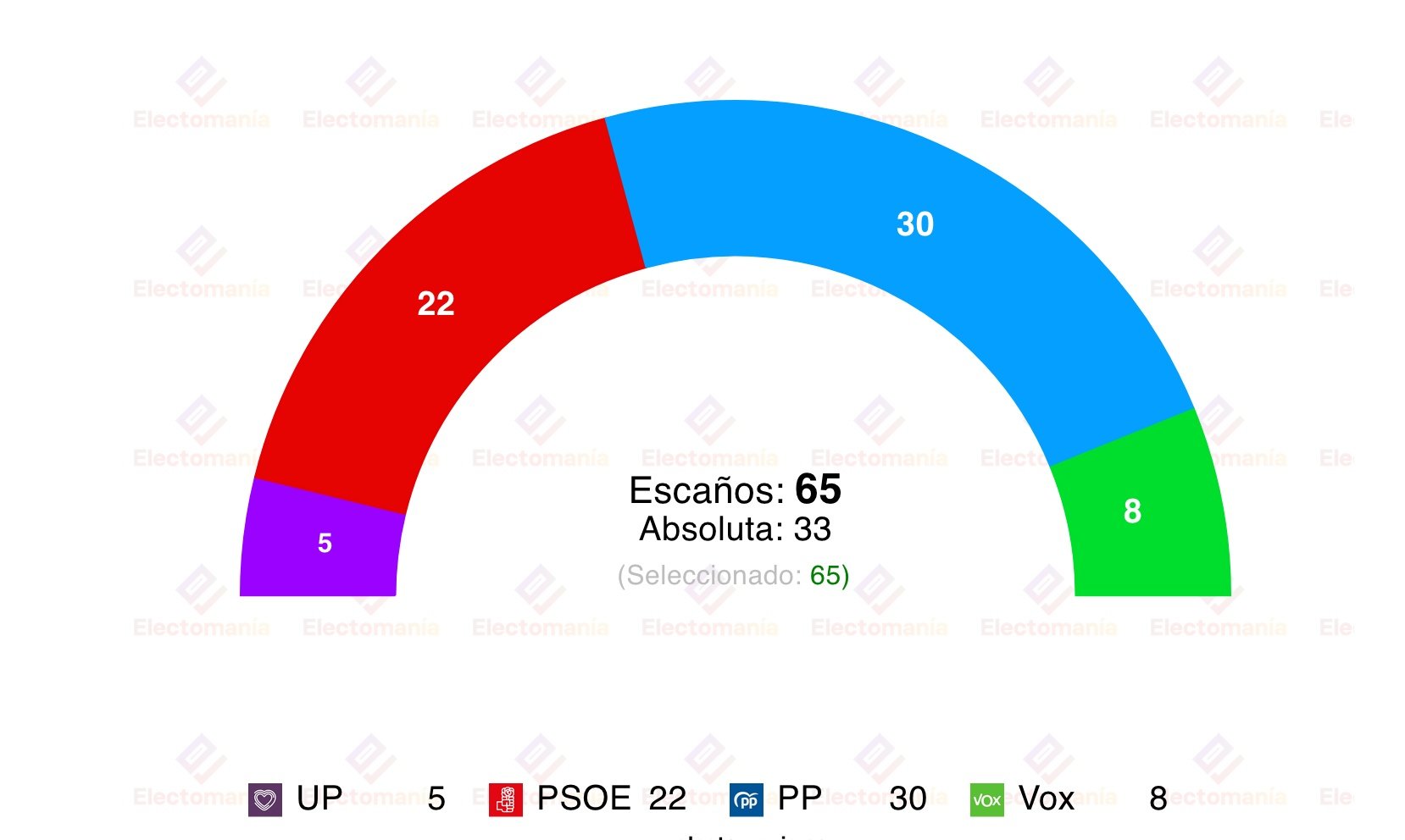 La Razón ha publicado una encuesta de NC Report, recogida por Electomanía, sobre Extremadura