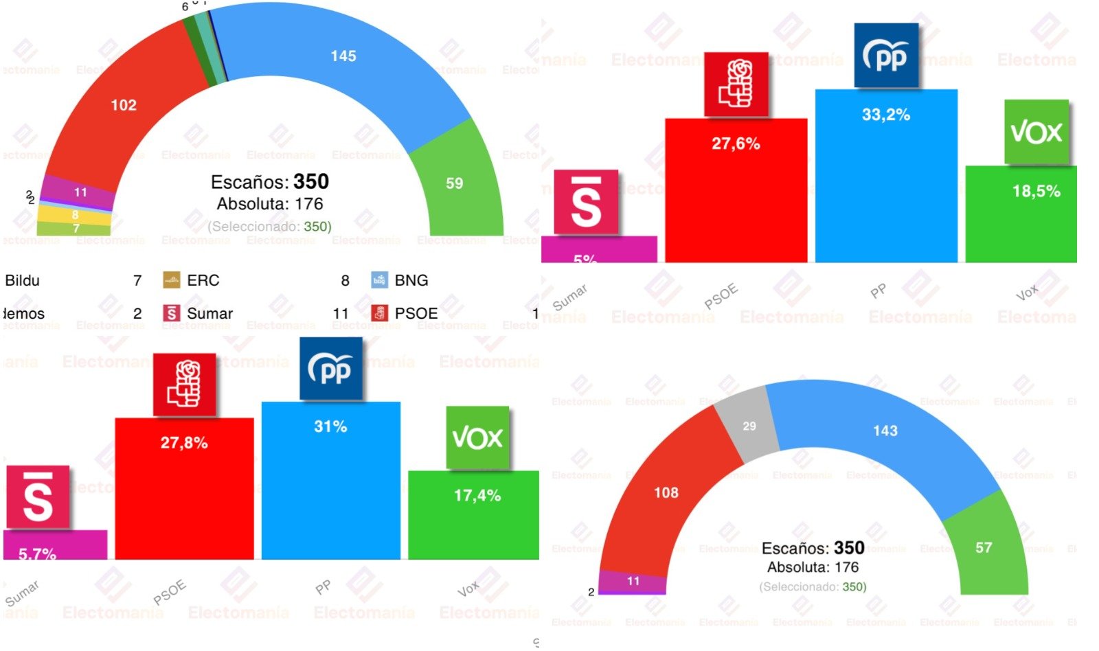 Con cuatro encuestas para elecciones generales, el consenso de la demoscopia es total
