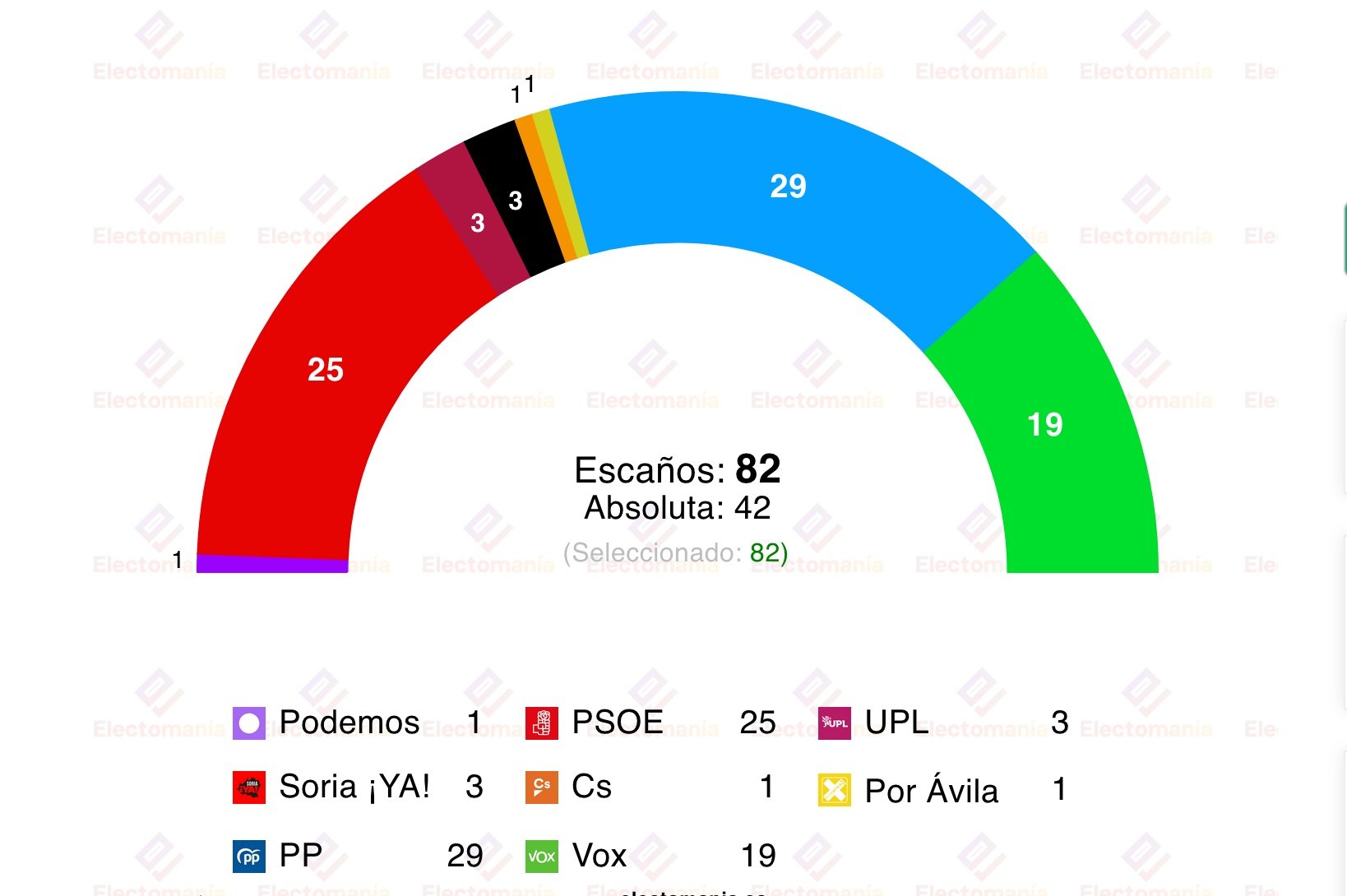Electomanía recoge una encuesta de SyM, publicada en La Nueva Crónica, sobre Castilla y León