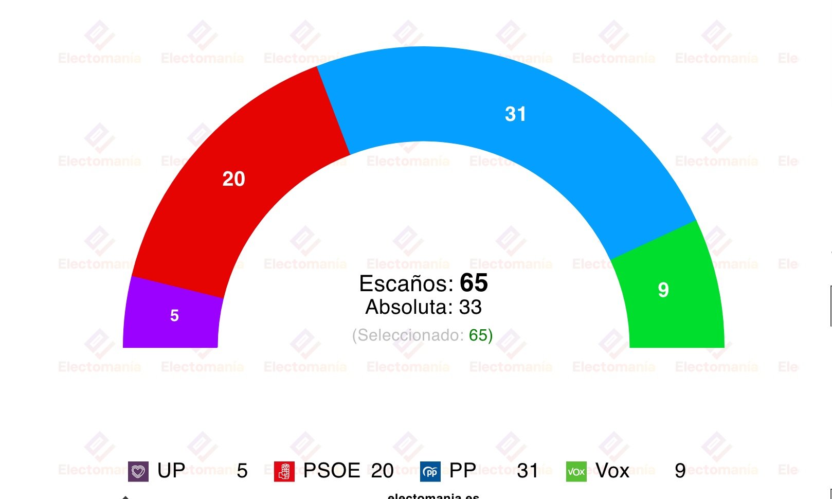El Español publicó una encuesta de Sociométrica, recogida por Electomanía, sobre Extremaduta