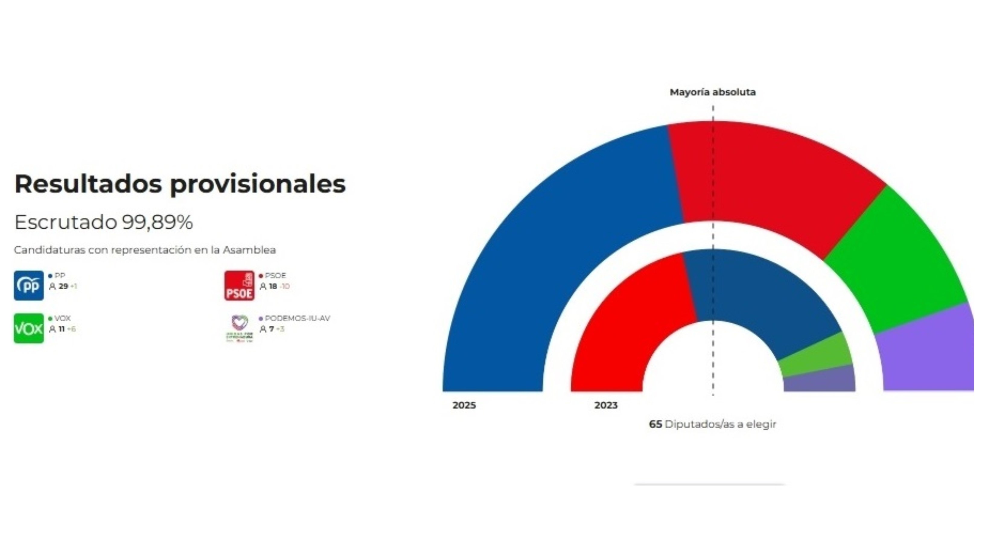 El PP se mantiene, PSOE se despeña, los comunistas no representan a la izquierda y Vox no deja de ser la tercera fuerza... por lo que el cambio no parece posible
