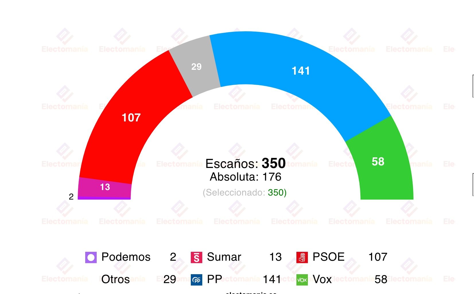 El Mundo publica hoy una encuesta de Sigma Dos, recogida por Electomanía, sobre elecciones generales