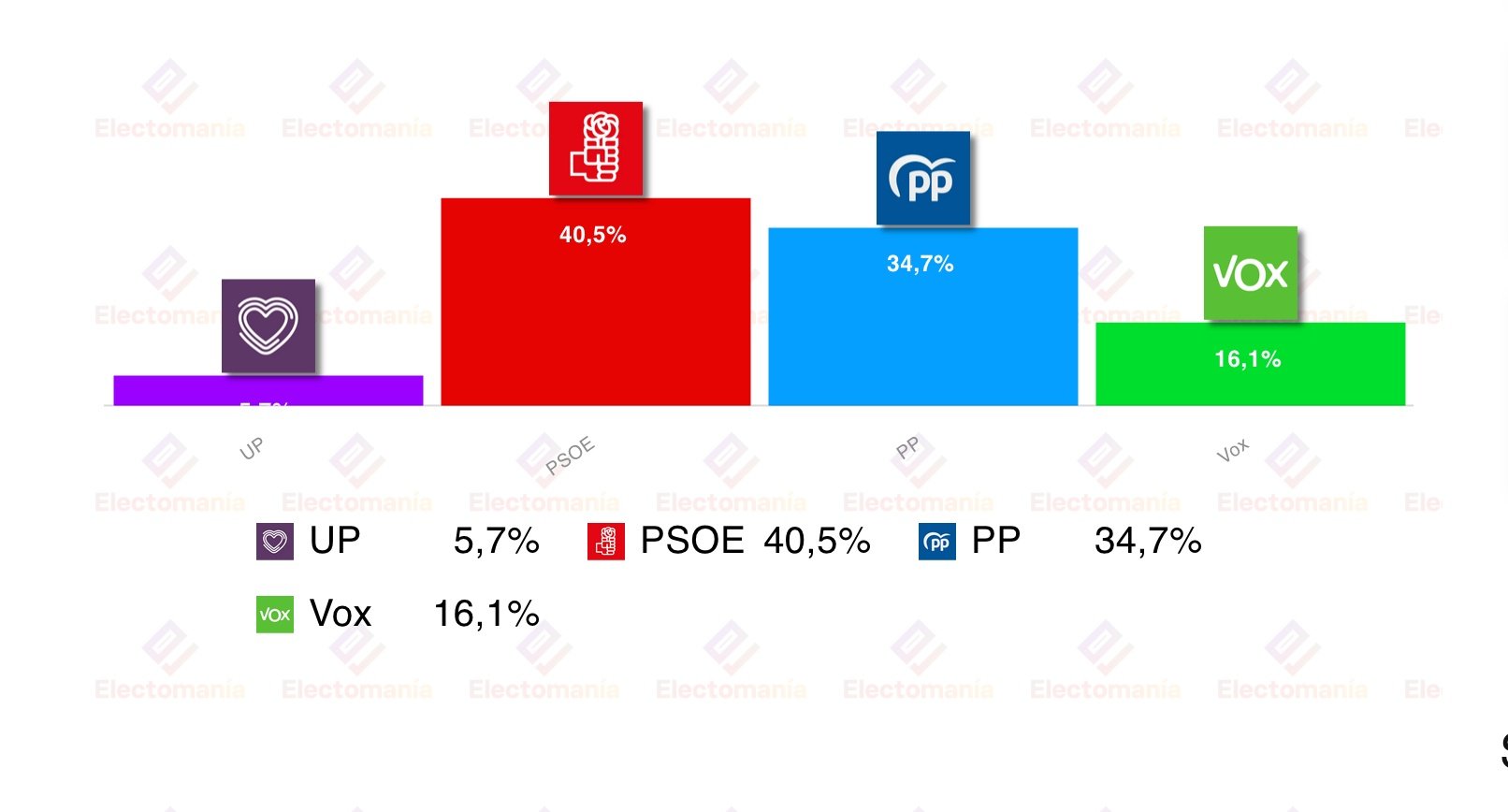 El Debate publica una encuesta de Target Point, recogida por Electomanía, sobre Castilla La Mancha