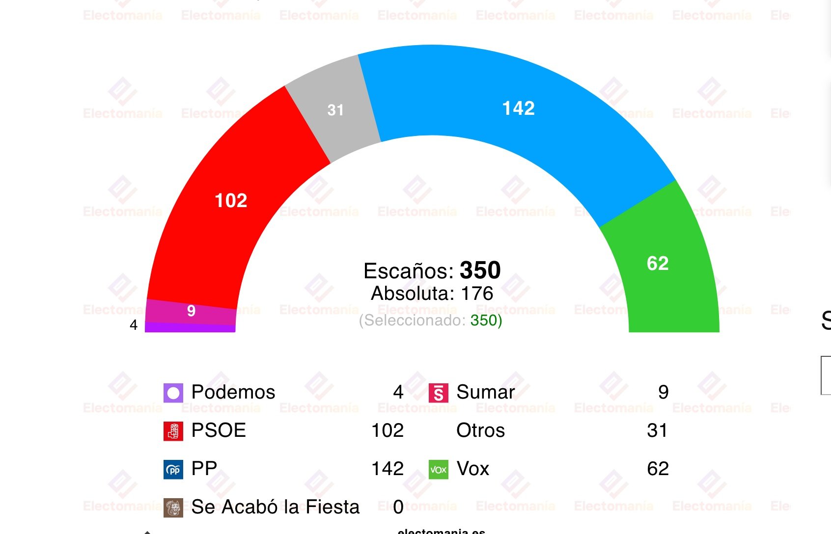 Sondeo de Sociométrica, publicado por El Español y recogido por Electomanía