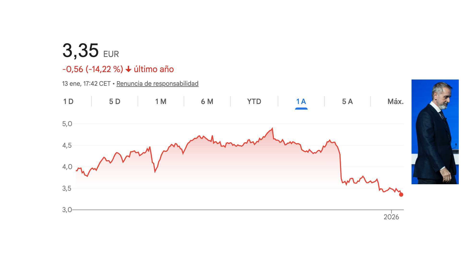 La cotización de Telefónica se ha desplomado cerca de un 15% desde que Marc Murtra es presidente de la compañía y, lo peor de todo, no hay signos de que vaya a remontar