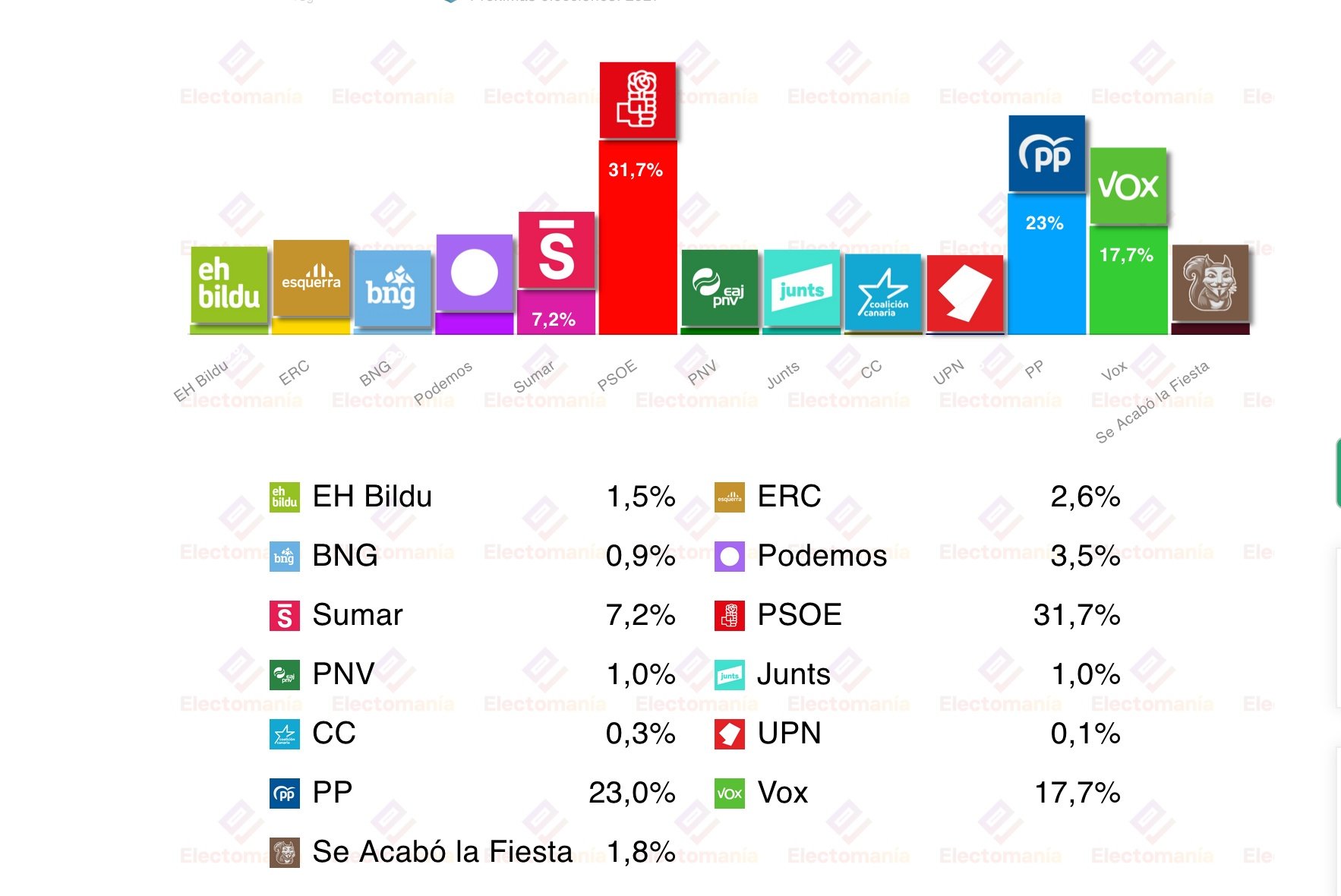El CIS que dirige el socialista José Félix Tezanos ha publicado hoy su barómetro del mes de enero, recogido por Electomanía