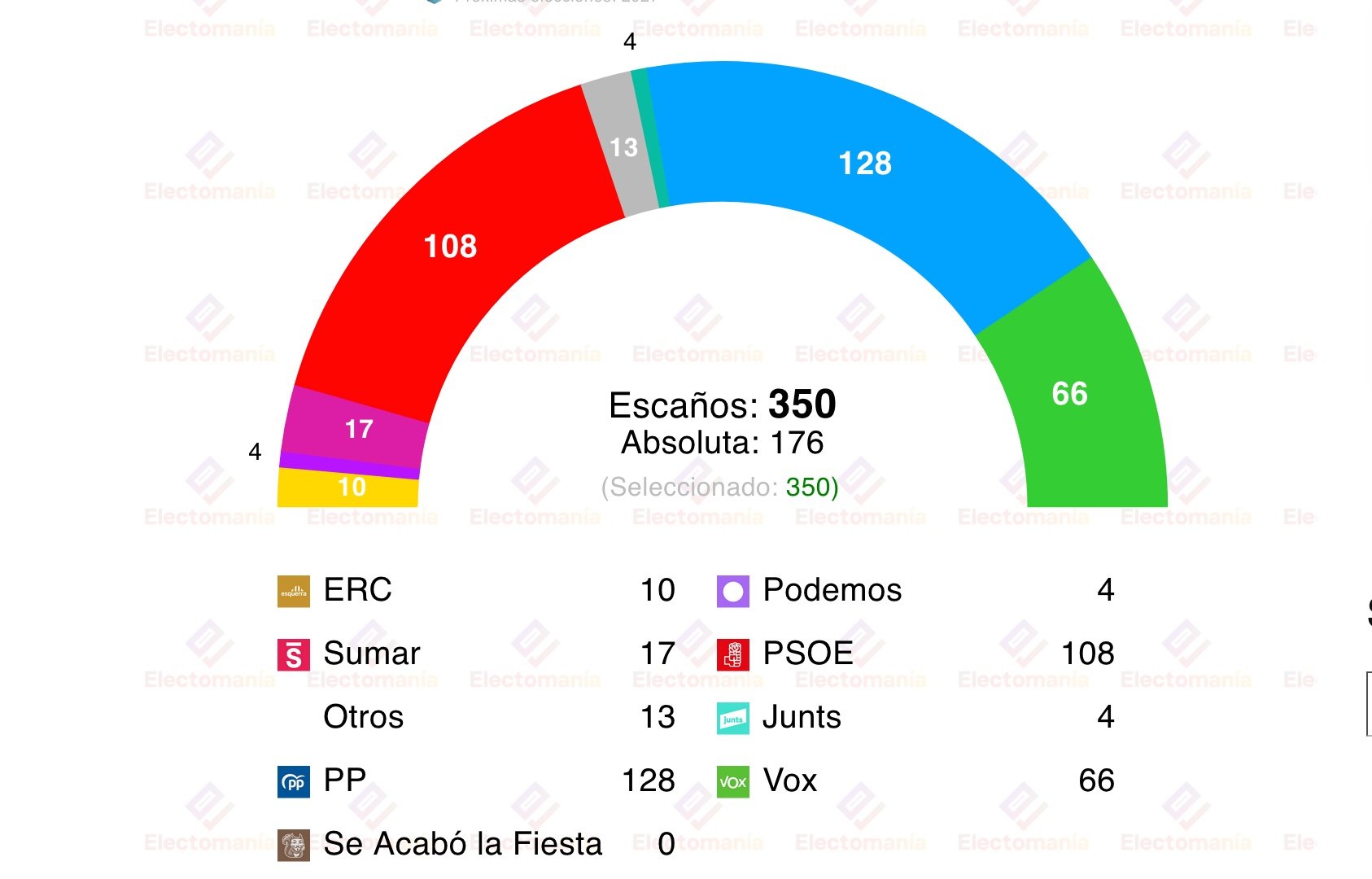 El Periódico publicó ayer una encuesta de GESOP, recogida por Electomanía, sobre elecciones generales