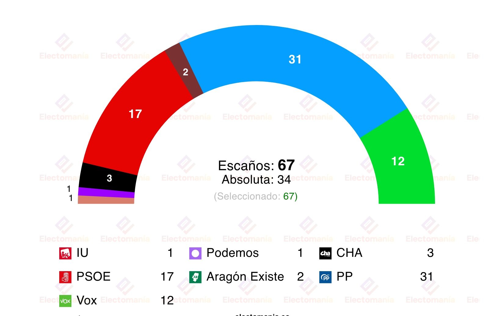 Encuesta de NC Report para La Razón, recogida por Electomanía, sobre Aragón