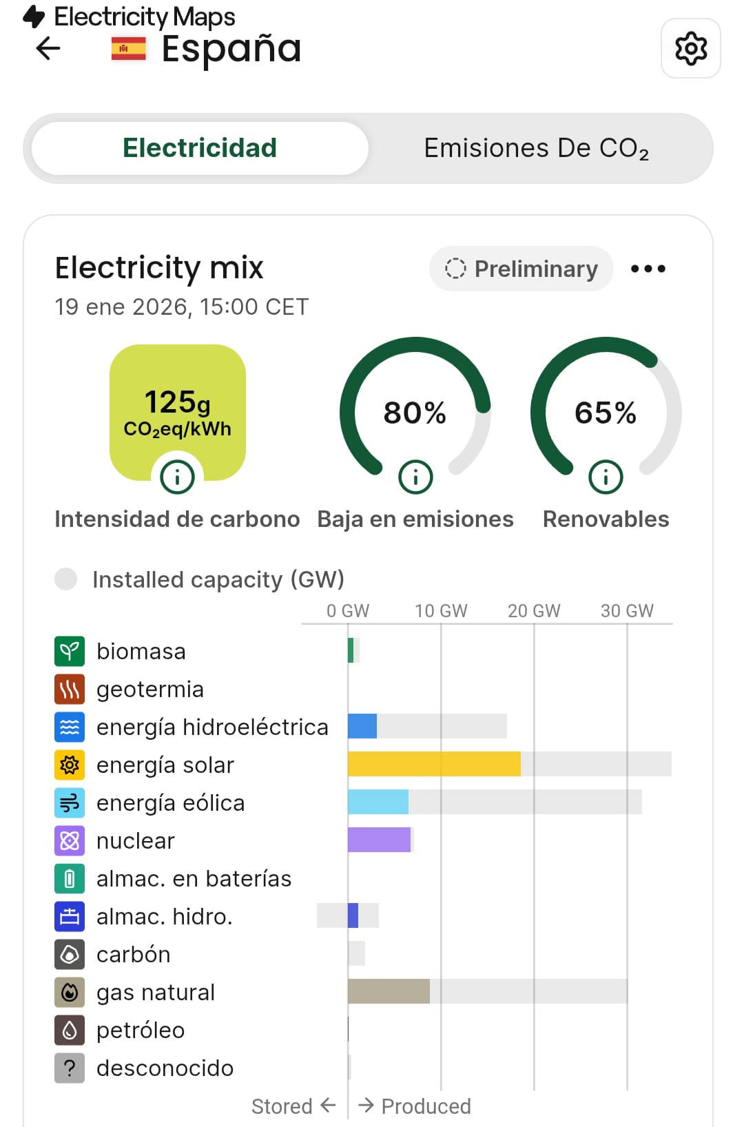 Emisiones de CO2 en la generación eléctrica de España