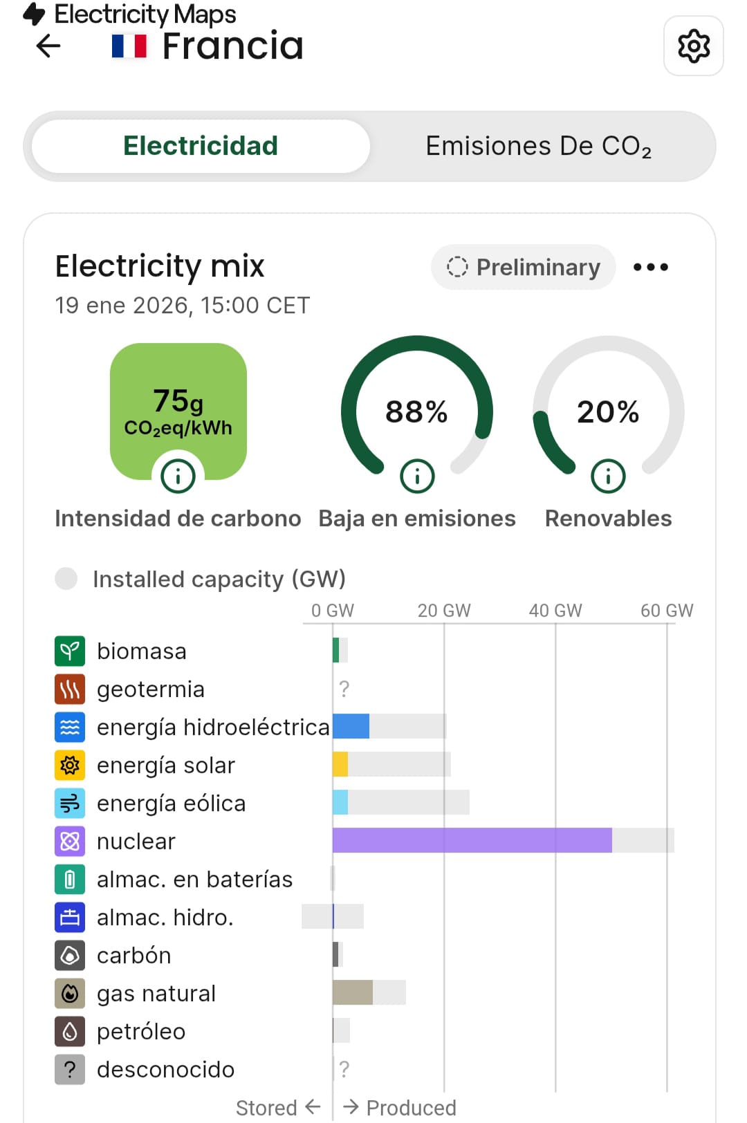 Emisiones de CO2 en la generación eléctrica de Francia