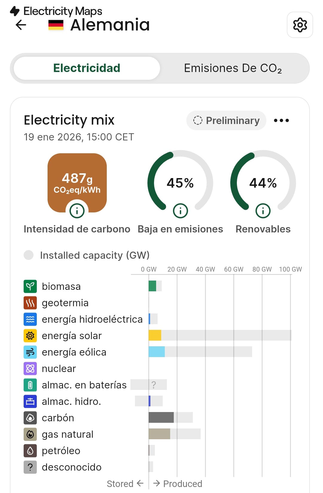 Emisiones de CO2 en la generación eléctrica de Alemania
