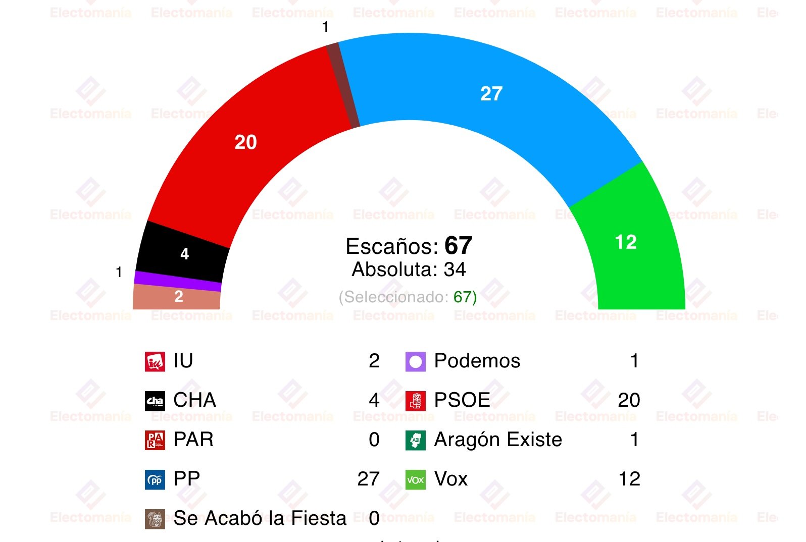 Encuesta del CIS sobre Aragón recogida por Electomanía