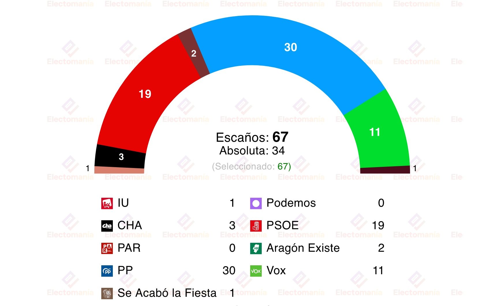 Encuesta de El Heraldo, efectuada por A+M, recogida por Electomanía, sobre Aragón