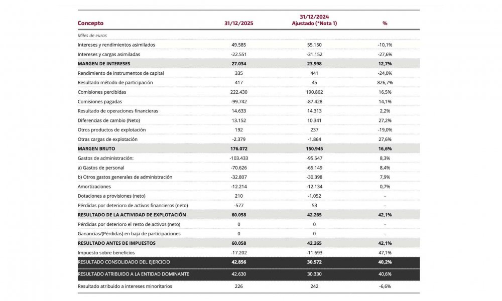 Cuenta resultados Renta4Banco Marco