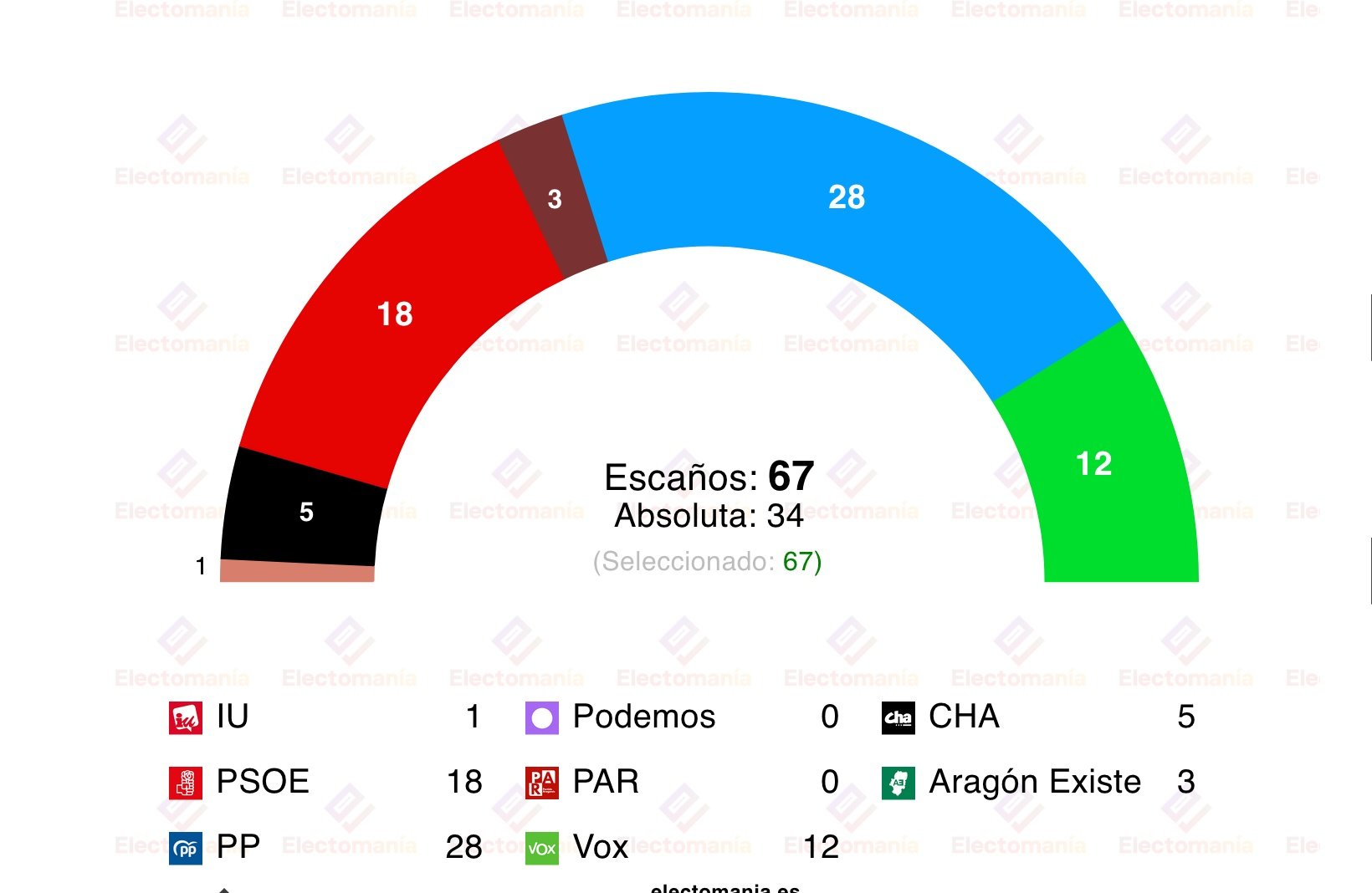 Sondeo de GAD3 para ABC, recogido por Electomanía